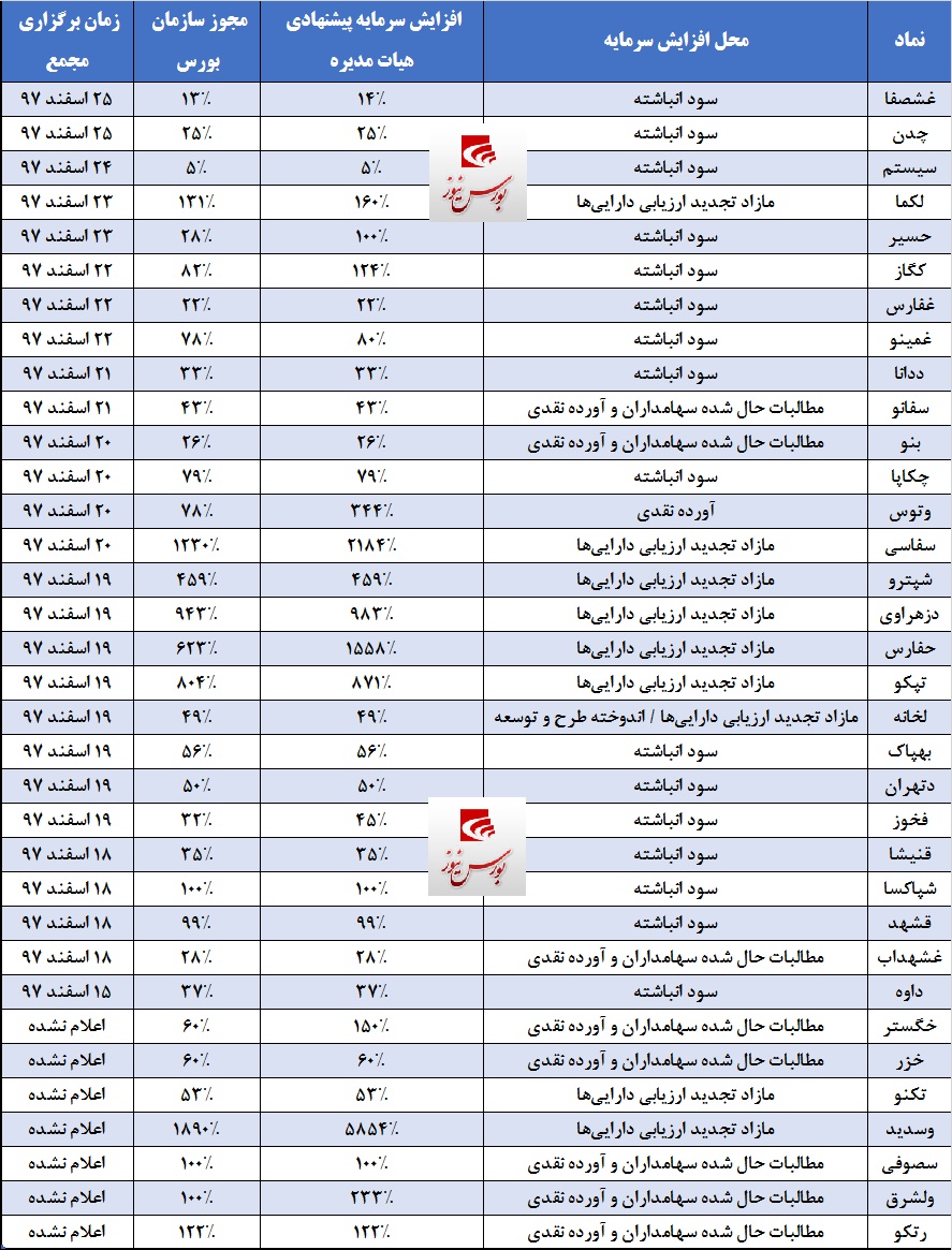 سهامداران به گوش باشند / جوهر کم‎رنگ سازمان بورس بر پیشنهادات برخی شرکت‎ها