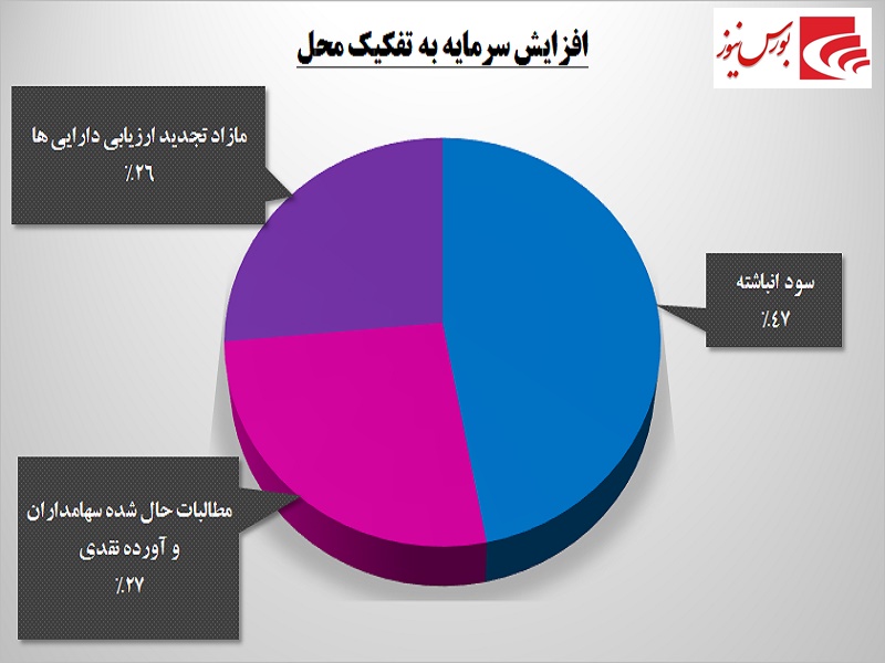 سهامداران به گوش باشند / جوهر کم‎رنگ سازمان بورس بر پیشنهادات برخی شرکت‎ها