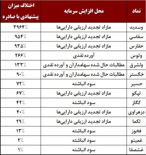 سهامداران به گوش باشند / جوهر کم‎رنگ سازمان بورس بر پیشنهادات برخی شرکت‎ها