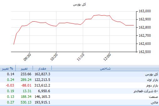 پیش‌فروش و شفاف‌سازی، خودرو و بانکی‌ها را تکان داد / زراعت سورپرایز هفته شد