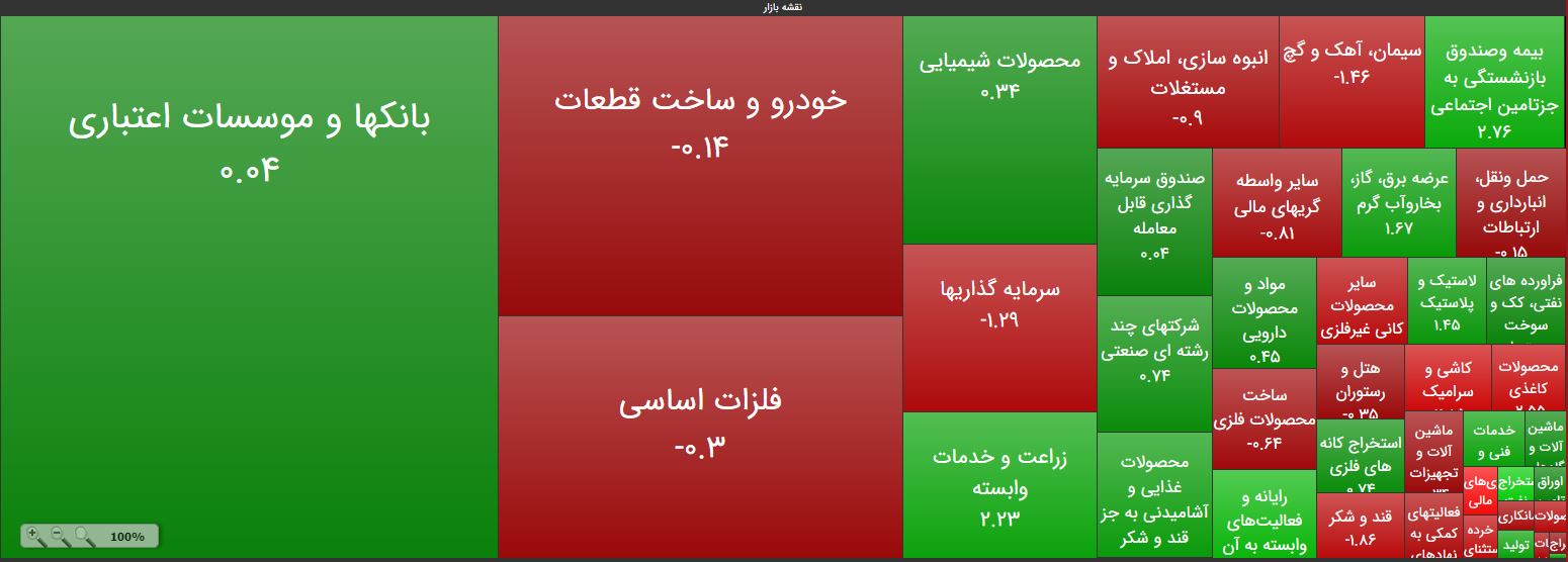 پیش‌فروش و شفاف‌سازی، خودرو و بانکی‌ها را تکان داد / زراعت سورپرایز هفته شد