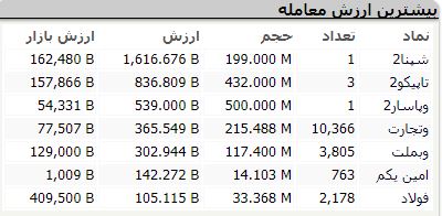 پیش‌فروش و شفاف‌سازی، خودرو و بانکی‌ها را تکان داد / زراعت سورپرایز هفته شد