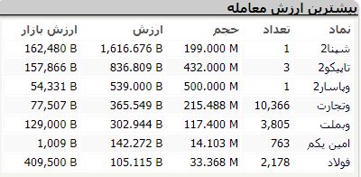 پیش‌فروش و شفاف‌سازی، خودرو و بانکی‌ها را تکان داد / زراعت سورپرایز هفته شد