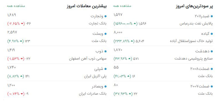 پیش‌فروش و شفاف‌سازی، خودرو و بانکی‌ها را تکان داد / زراعت سورپرایز هفته شد