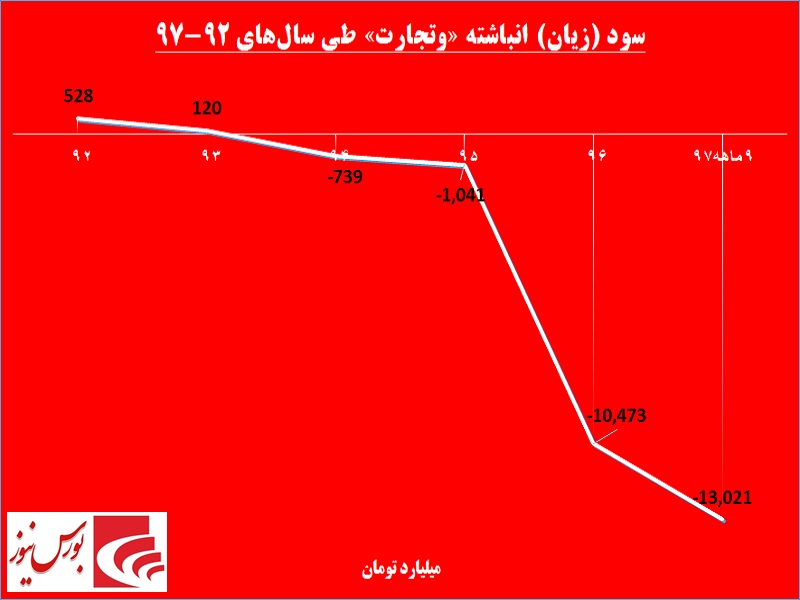 مجال کوتاه «وتجارت» برای تنفس / مشکل این بانک با افزایش سرمایه حل نمی‎شود