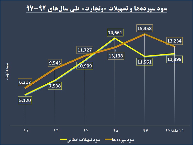 مجال کوتاه «وتجارت» برای تنفس / مشکل این بانک با افزایش سرمایه حل نمی‎شود