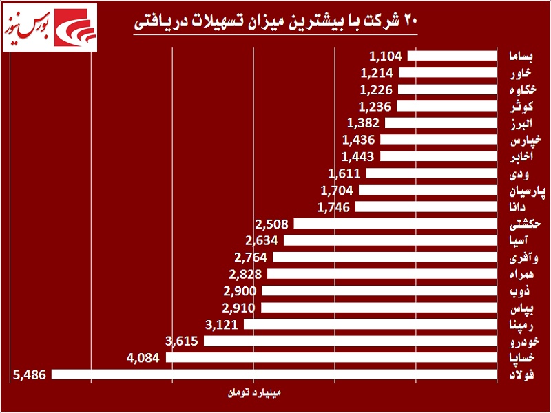 ترازوی سنگین وام در ترازنامه این شرکت‎ها / تمایزی به سختی «فولاد»