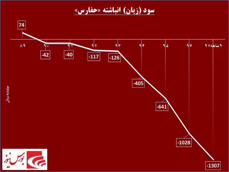 جیب خالی «حفارس» سد راه طرح جدید / راه فرار این شرکت باز می‎شود!