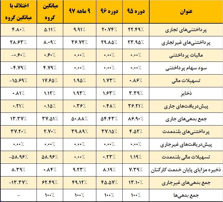 جیب خالی «حفارس» سد راه طرح جدید / راه فرار این شرکت باز می‎شود!