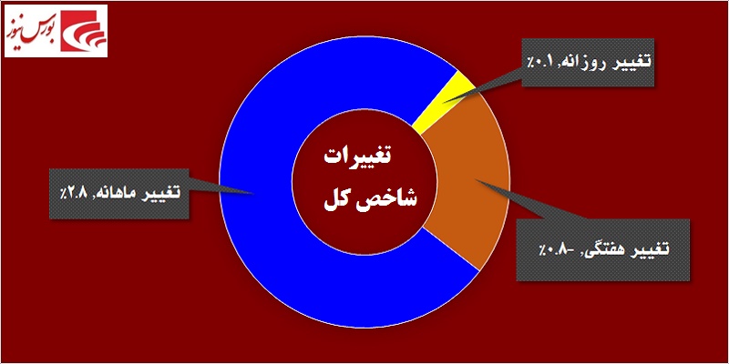 در حاشیه بازار / کولاک بازار پایه‎ای‎ها در روزهای کم رمق بورس