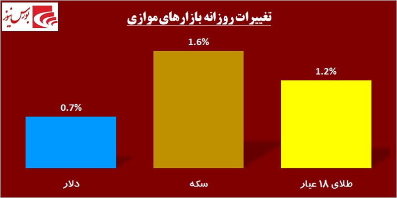 در حاشیه بازار / کولاک بازار پایه‎ای‎ها در روزهای کم رمق بورس