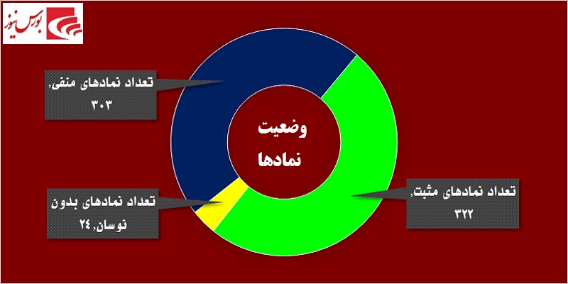 در حاشیه بازار / کولاک بازار پایه‎ای‎ها در روزهای کم رمق بورس