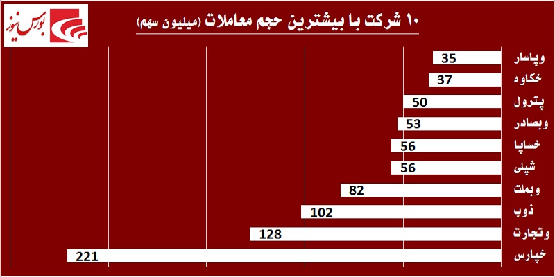 در حاشیه بازار / کولاک بازار پایه‎ای‎ها در روزهای کم رمق بورس