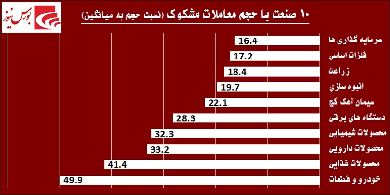 در حاشیه بازار / کولاک بازار پایه‎ای‎ها در روزهای کم رمق بورس