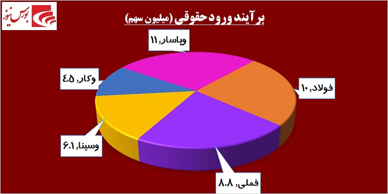 در حاشیه بازار / کولاک بازار پایه‎ای‎ها در روزهای کم رمق بورس