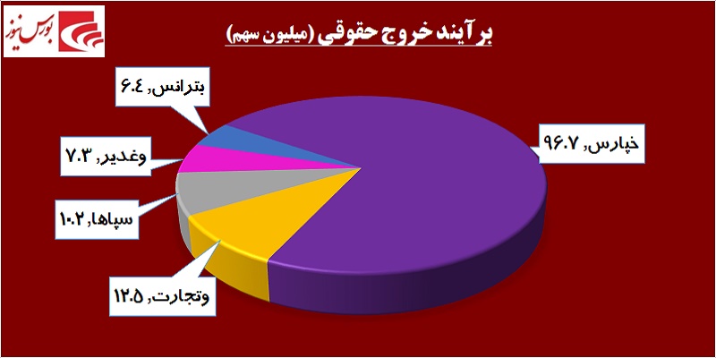 در حاشیه بازار / کولاک بازار پایه‎ای‎ها در روزهای کم رمق بورس