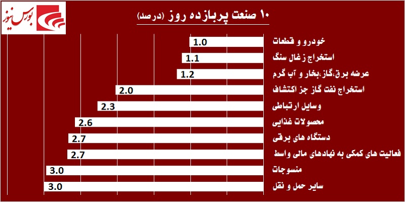 در حاشیه بازار / کولاک بازار پایه‎ای‎ها در روزهای کم رمق بورس