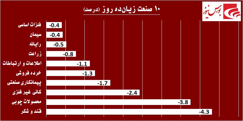 در حاشیه بازار / کولاک بازار پایه‎ای‎ها در روزهای کم رمق بورس