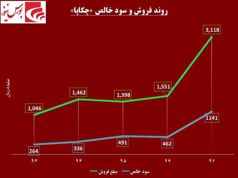 یک سوال بزرگ در برابر کاغذیها / چرا خاطره شیرین «چکاپا» تکرار نمیشود یک سوال بزرگ در برابر کاغذیها / چرا خاطره شیرین «چکاپا» تکرار نمیشود