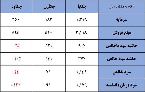 یک سوال بزرگ در برابر کاغذی‎ها / چرا خاطره شیرین «چکاپا» تکرار نمی‎شود