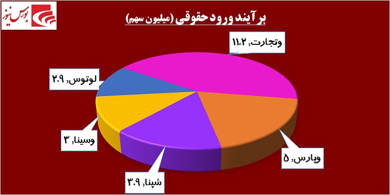 در حاشیه بازار / «فملی» و «فولاد» بار شاخص را به دوش کشیدند