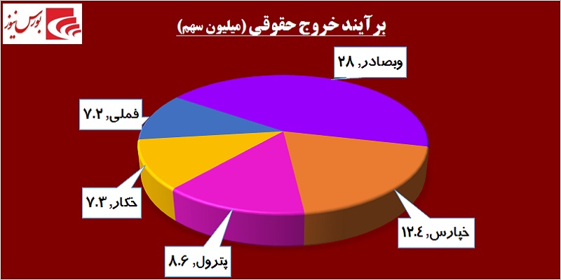 در حاشیه بازار / «فملی» و «فولاد» بار شاخص را به دوش کشیدند