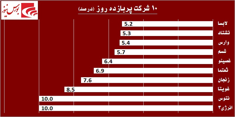 در حاشیه بازار / «فملی» و «فولاد» بار شاخص را به دوش کشیدند