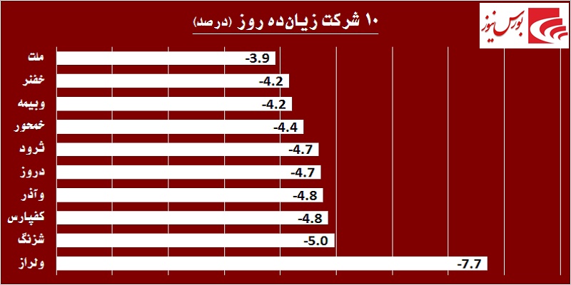 در حاشیه بازار / «فملی» و «فولاد» بار شاخص را به دوش کشیدند