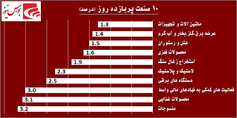 در حاشیه بازار / «فملی» و «فولاد» بار شاخص را به دوش کشیدند