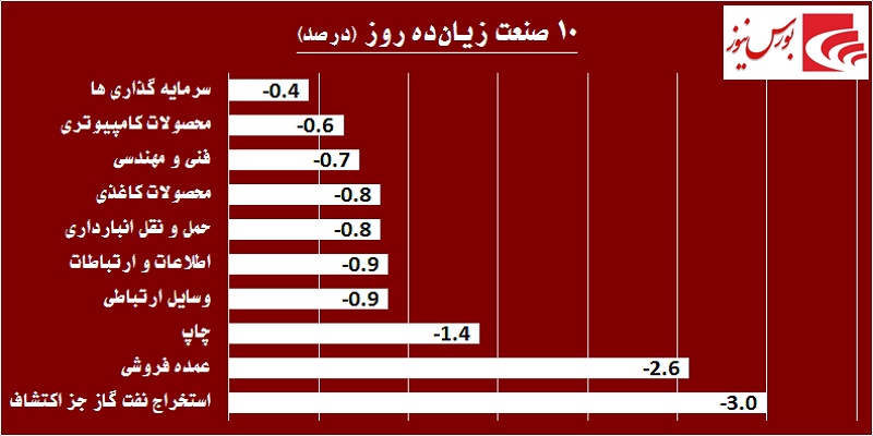 در حاشیه بازار / «فملی» و «فولاد» بار شاخص را به دوش کشیدند