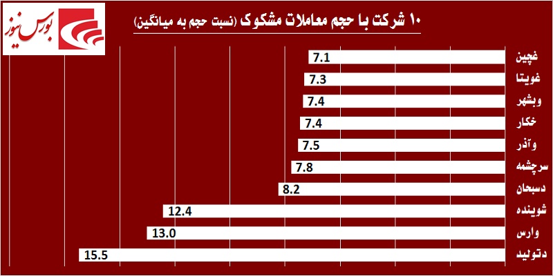 در حاشیه بازار / «فملی» و «فولاد» بار شاخص را به دوش کشیدند