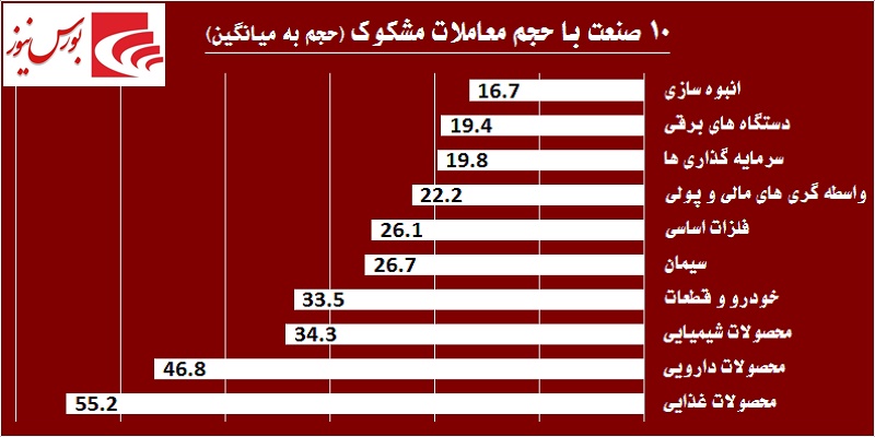 در حاشیه بازار / «فملی» و «فولاد» بار شاخص را به دوش کشیدند