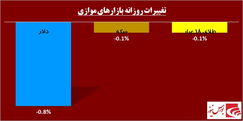 در حاشیه بازار / «فملی» و «فولاد» بار شاخص را به دوش کشیدند