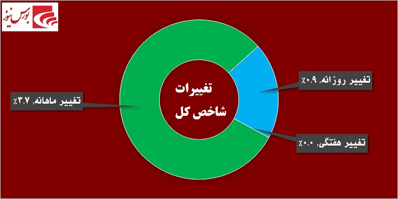 در حاشیه بازار / «فملی» و «فولاد» بار شاخص را به دوش کشیدند