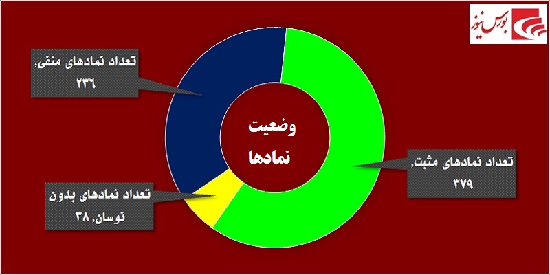 در حاشیه بازار / «فملی» و «فولاد» بار شاخص را به دوش کشیدند