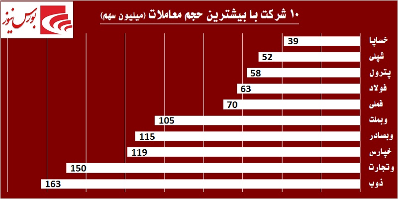 در حاشیه بازار / «فملی» و «فولاد» بار شاخص را به دوش کشیدند