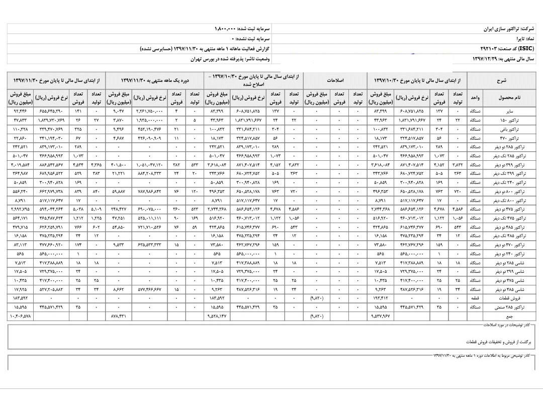 درآمد «تایر» از محل فروش محصولات