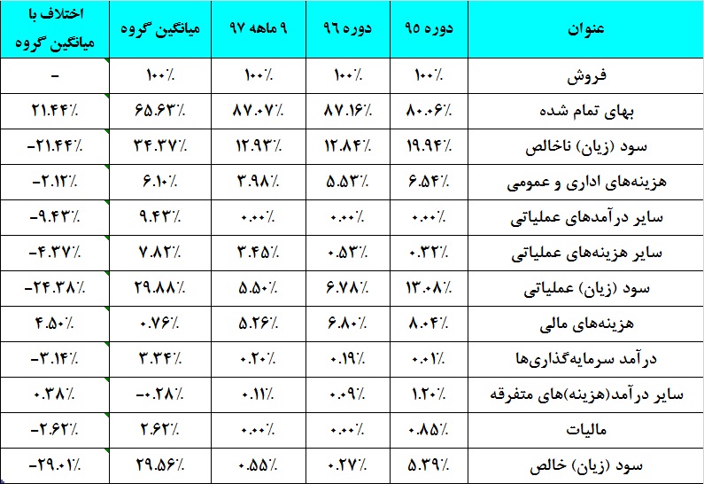 هزینهها یقه سود «شفارس» را گرفت / فرصتی که سوخت شد هزینهها یقه سود «شفارس» را گرفت / فرصتی که سوخت شد
