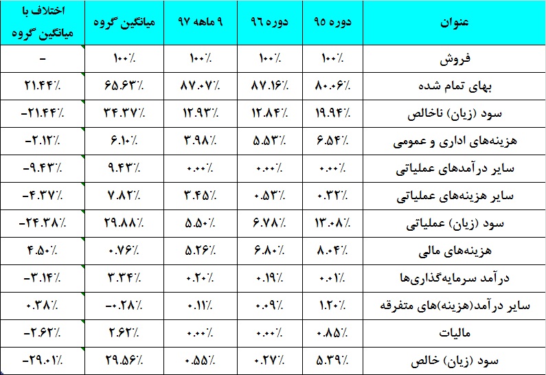 هزینه‎ها یقه سود «شفارس» را گرفت / فرصتی که سوخت شد