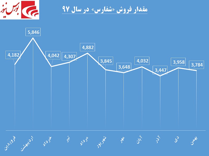 هزینهها یقه سود «شفارس» را گرفت / فرصتی که سوخت شد هزینهها یقه سود «شفارس» را گرفت / فرصتی که سوخت شد
