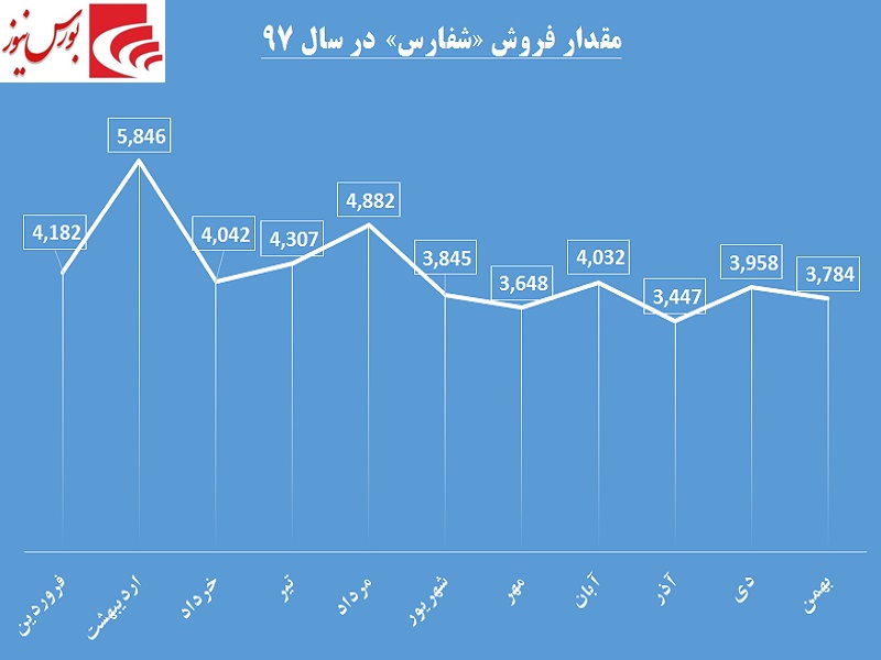 هزینه‎ها یقه سود «شفارس» را گرفت / فرصتی که سوخت شد