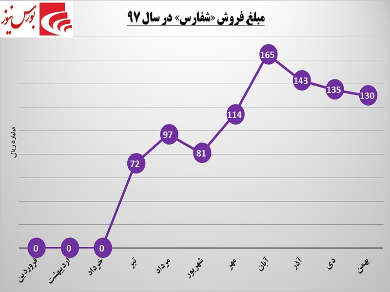 هزینه‎ها یقه سود «شفارس» را گرفت / فرصتی که سوخت شد