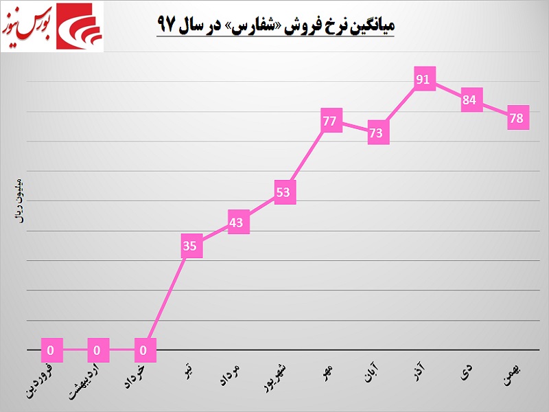 هزینه‎ها یقه سود «شفارس» را گرفت / فرصتی که سوخت شد