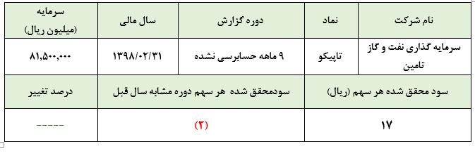 کسب سود 17 ریالی «تاپیکو» در دوره 9 ماهه