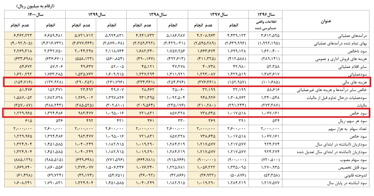 احتیاط افراطی در گزارشات این شرکت / «رکیش»  به پیش‎بینی‎های خود می‎رسد!