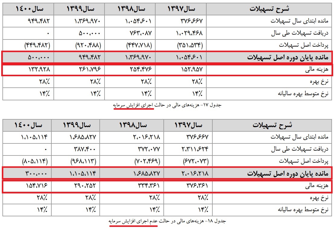 احتیاط افراطی در گزارشات این شرکت / «رکیش»  به پیش‎بینی‎های خود می‎رسد!