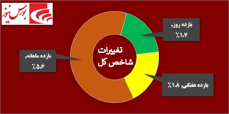 در حاشیه بازار / فلزاتی ها بورس را داغ کردند