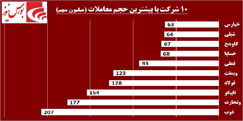 در حاشیه بازار / فلزاتی ها بورس را داغ کردند