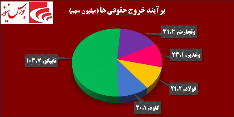 در حاشیه بازار / فلزاتی ها بورس را داغ کردند