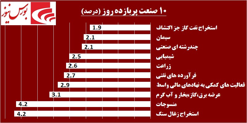 در حاشیه بازار / فلزاتی ها بورس را داغ کردند